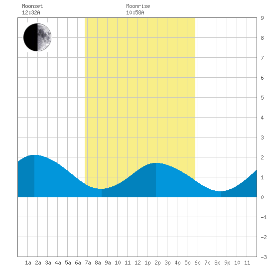 Old Plantation Light tide chart for Friday, February 19, 2021