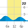 Old Plantation Light tide chart for Monday, February 22, 2021