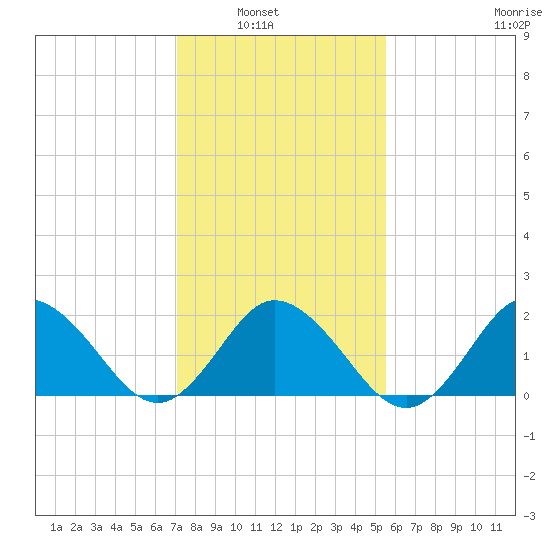 Old Plantation Light tide chart for Tuesday, February 2, 2021