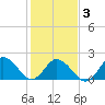 Old Plantation Light tide chart for Wednesday, February 3, 2021