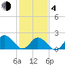 Old Plantation Light tide chart for Thursday, February 4, 2021