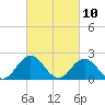Old Plantation Light tide chart for Wednesday, March 10, 2021