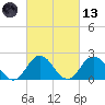 Old Plantation Light tide chart for Saturday, March 13, 2021