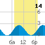 Old Plantation Light tide chart for Sunday, March 14, 2021