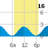 Old Plantation Light tide chart for Tuesday, March 16, 2021