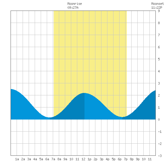 Old Plantation Light tide chart for Wednesday, March 17, 2021
