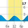 Old Plantation Light tide chart for Wednesday, March 17, 2021