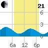 Old Plantation Light tide chart for Sunday, March 21, 2021