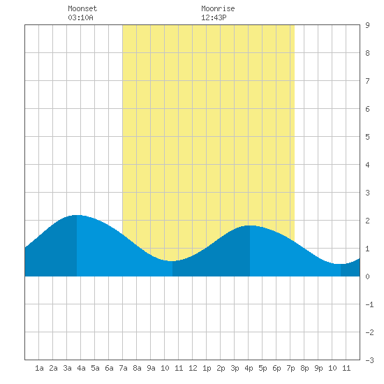 Old Plantation Light tide chart for Monday, March 22, 2021