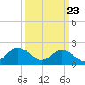 Old Plantation Light tide chart for Tuesday, March 23, 2021