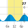 Old Plantation Light tide chart for Saturday, March 27, 2021