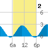 Old Plantation Light tide chart for Tuesday, March 2, 2021