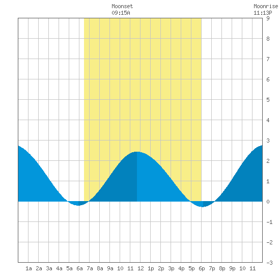Old Plantation Light tide chart for Wednesday, March 3, 2021