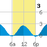 Old Plantation Light tide chart for Wednesday, March 3, 2021