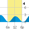 Old Plantation Light tide chart for Thursday, March 4, 2021