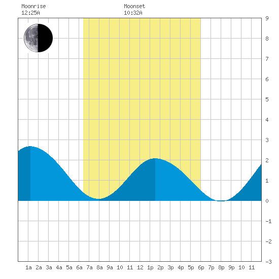 Old Plantation Light tide chart for Friday, March 5, 2021