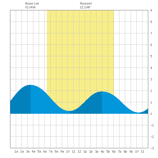 Old Plantation Light tide chart for Sunday, March 7, 2021