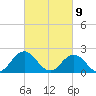 Old Plantation Light tide chart for Tuesday, March 9, 2021