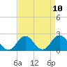 Old Plantation Light tide chart for Saturday, April 10, 2021
