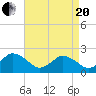 Old Plantation Light tide chart for Tuesday, April 20, 2021