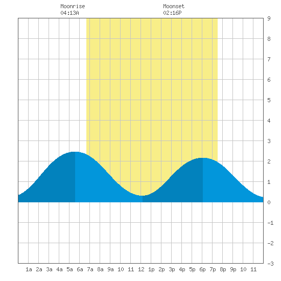 Old Plantation Light tide chart for Tuesday, April 6, 2021