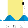 Old Plantation Light tide chart for Friday, April 9, 2021
