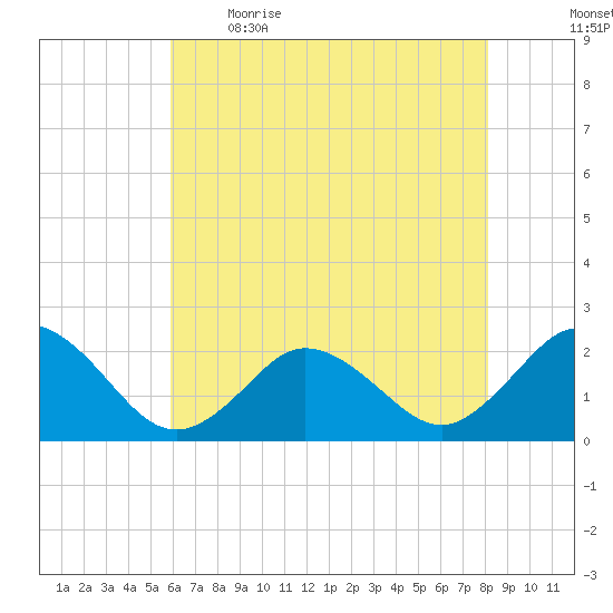 Old Plantation Light tide chart for Saturday, May 15, 2021