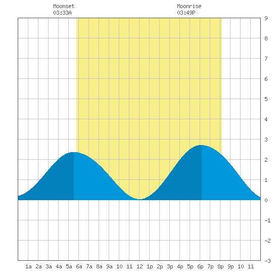 Old Plantation Light tide chart for Saturday, May 22, 2021