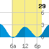 Old Plantation Light tide chart for Saturday, May 29, 2021
