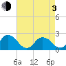 Old Plantation Light tide chart for Monday, May 3, 2021