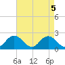 Old Plantation Light tide chart for Wednesday, May 5, 2021
