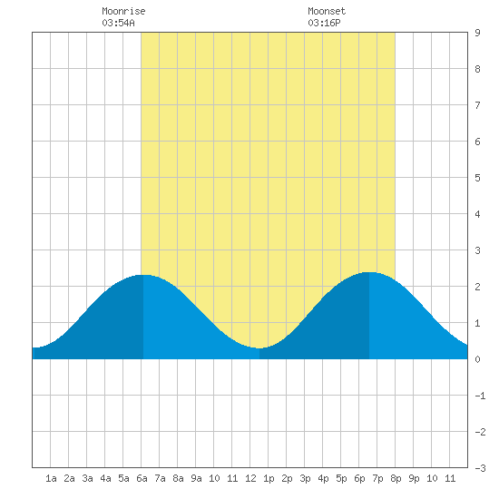 Old Plantation Light tide chart for Thursday, May 6, 2021