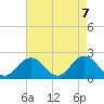 Old Plantation Light tide chart for Friday, May 7, 2021
