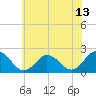 Old Plantation Light tide chart for Sunday, June 13, 2021