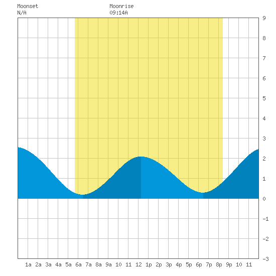 Old Plantation Light tide chart for Monday, June 14, 2021