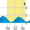 Old Plantation Light tide chart for Tuesday, June 1, 2021