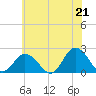 Old Plantation Light tide chart for Monday, June 21, 2021