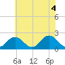 Old Plantation Light tide chart for Friday, June 4, 2021