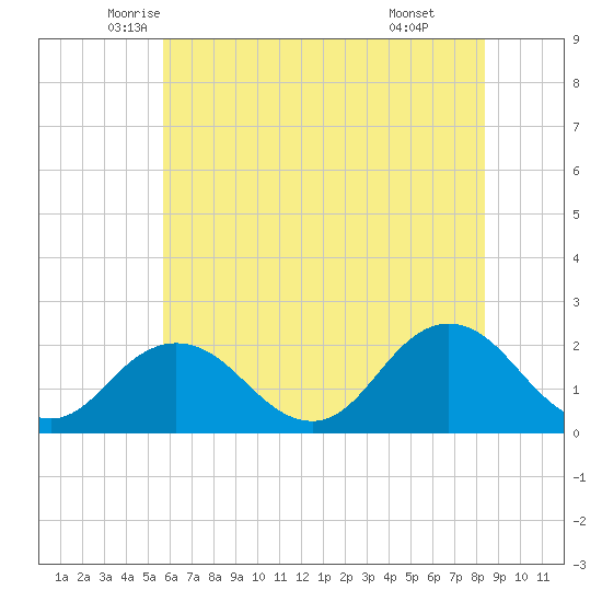 Old Plantation Light tide chart for Saturday, June 5, 2021
