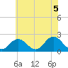Old Plantation Light tide chart for Saturday, June 5, 2021