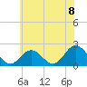 Old Plantation Light tide chart for Tuesday, June 8, 2021
