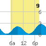 Old Plantation Light tide chart for Wednesday, June 9, 2021