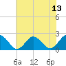 Old Plantation Light tide chart for Tuesday, July 13, 2021
