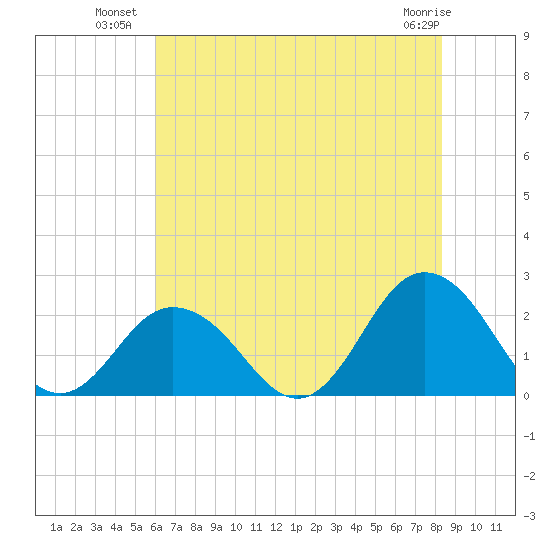 Old Plantation Light tide chart for Wednesday, July 21, 2021