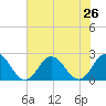Old Plantation Light tide chart for Monday, July 26, 2021