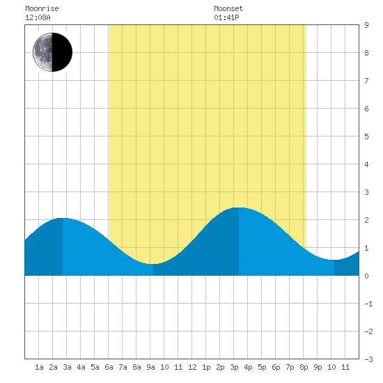 Old Plantation Light tide chart for Saturday, July 31, 2021