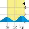 Old Plantation Light tide chart for Sunday, July 4, 2021