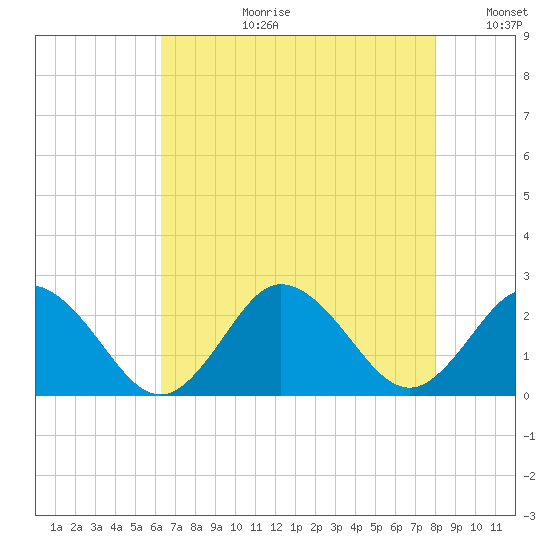 Old Plantation Light tide chart for Thursday, August 12, 2021