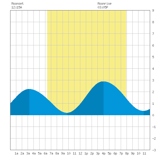 Old Plantation Light tide chart for Monday, August 16, 2021