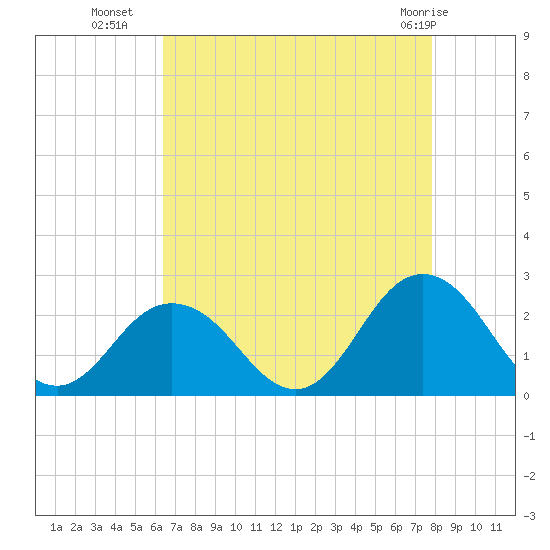 Old Plantation Light tide chart for Thursday, August 19, 2021